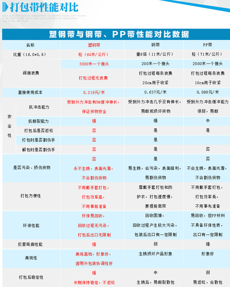 打包帶性能對比 打包帶性能對比